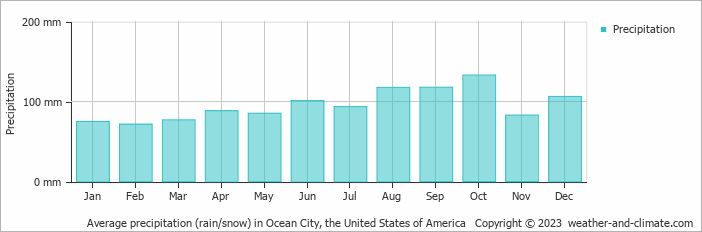 Average monthly rainfall, snow, precipitation in Ocean City, the United States of America