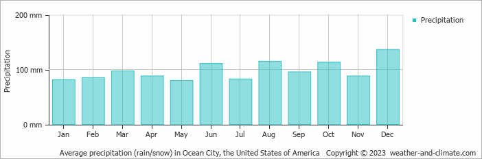 Average monthly rainfall, snow, precipitation in Ocean City, the United States of America