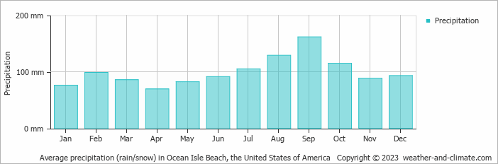 Average monthly rainfall, snow, precipitation in Ocean Isle Beach, the United States of America