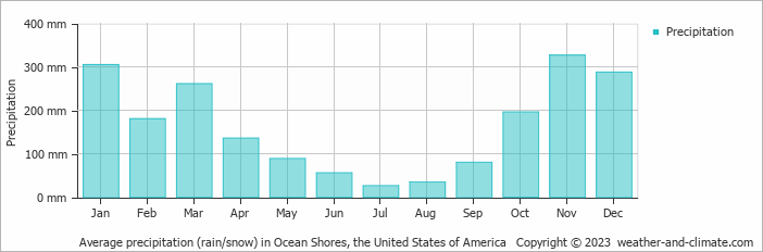 Average monthly rainfall, snow, precipitation in Ocean Shores, the United States of America