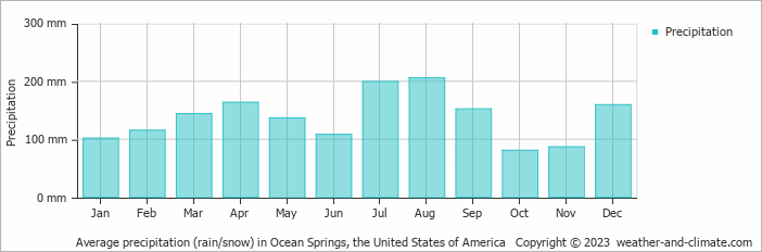 Average monthly rainfall, snow, precipitation in Ocean Springs, the United States of America