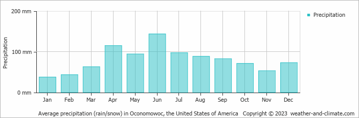 Average monthly rainfall, snow, precipitation in Oconomowoc, the United States of America
