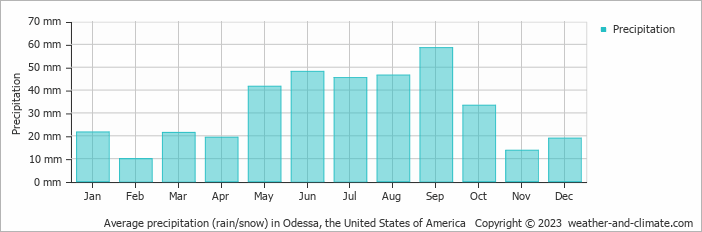 Average monthly rainfall, snow, precipitation in Odessa, the United States of America