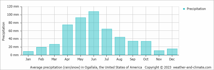 Average monthly rainfall, snow, precipitation in Ogallala, the United States of America