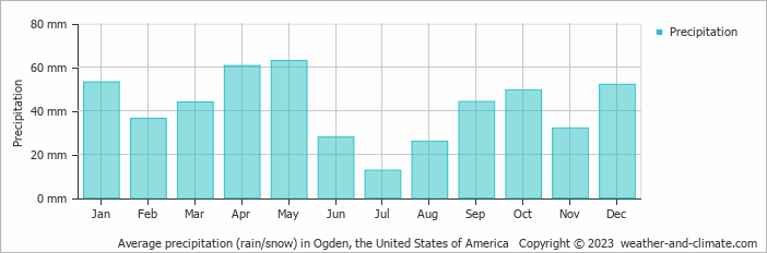 Average monthly rainfall, snow, precipitation in Ogden, the United States of America
