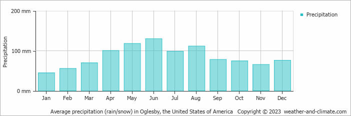Average monthly rainfall, snow, precipitation in Oglesby, the United States of America