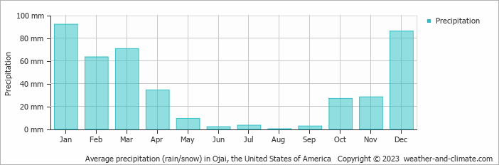 Average monthly rainfall, snow, precipitation in Ojai, the United States of America