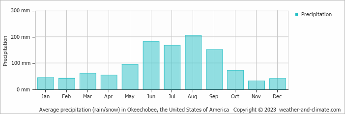 Average monthly rainfall, snow, precipitation in Okeechobee, the United States of America