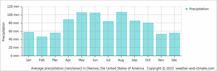 Average monthly rainfall, snow, precipitation in Okemos, the United States of America