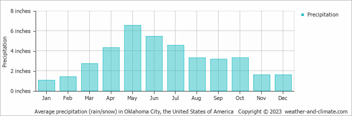 Average precipitation (rain/snow) in Oklahoma City, the United States of America   Copyright © 2023  weather-and-climate.com  