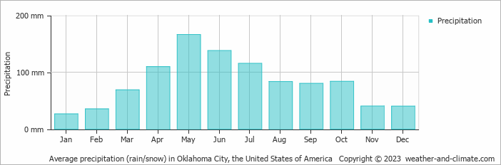 Average precipitation (rain/snow) in Oklahoma City, United States of America   Copyright © 2022  weather-and-climate.com  