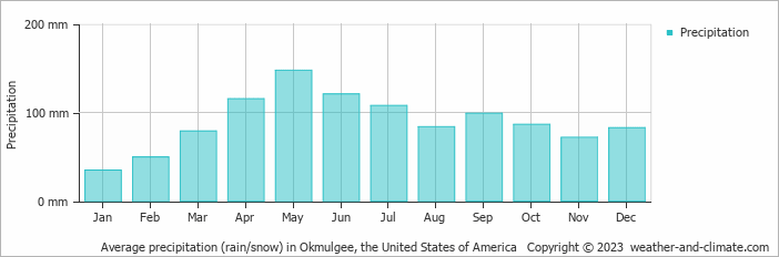 Average monthly rainfall, snow, precipitation in Okmulgee, the United States of America