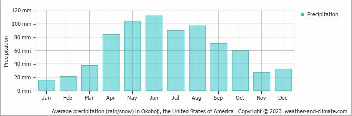 Average monthly rainfall, snow, precipitation in Okoboji, the United States of America