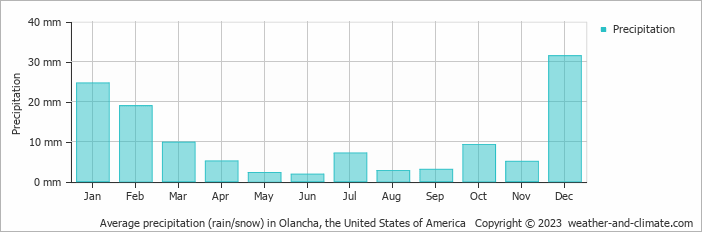 Average monthly rainfall, snow, precipitation in Olancha, the United States of America