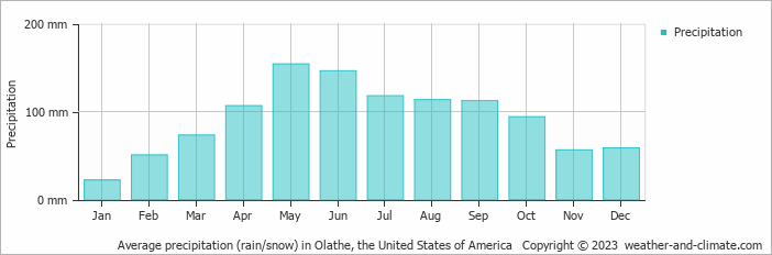 Average monthly rainfall, snow, precipitation in Olathe, the United States of America