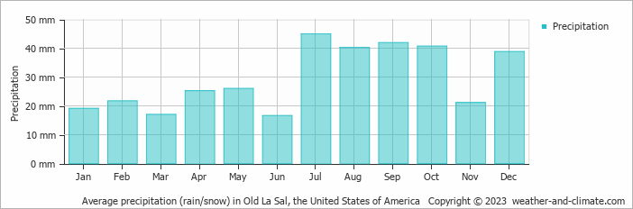 Average monthly rainfall, snow, precipitation in Old La Sal, the United States of America