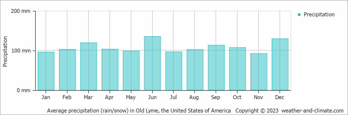 Average monthly rainfall, snow, precipitation in Old Lyme, the United States of America