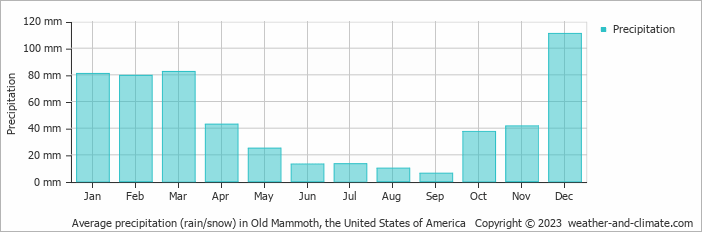Average monthly rainfall, snow, precipitation in Old Mammoth, the United States of America