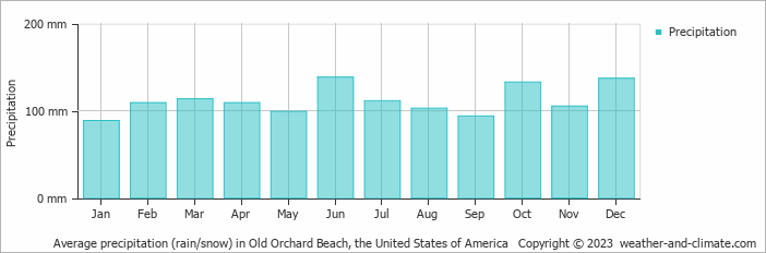 Average monthly rainfall, snow, precipitation in Old Orchard Beach, the United States of America