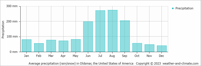 Average monthly rainfall, snow, precipitation in Oldsmar, the United States of America