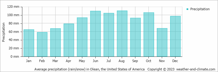 Average monthly rainfall, snow, precipitation in Olean, the United States of America