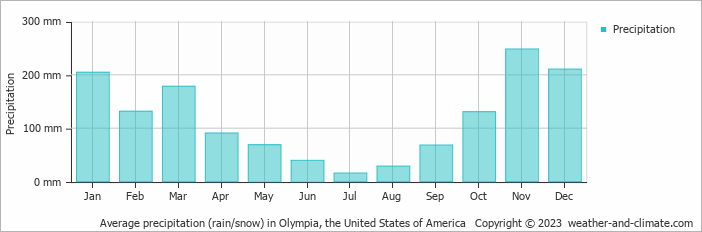 Average monthly rainfall, snow, precipitation in Olympia, the United States of America