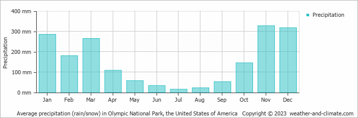 Average monthly rainfall, snow, precipitation in Olympic National Park, the United States of America