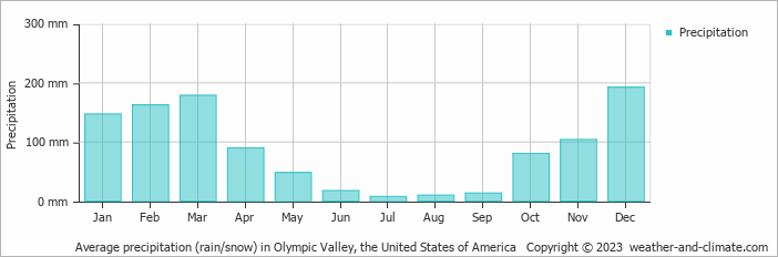 Average monthly rainfall, snow, precipitation in Olympic Valley, the United States of America