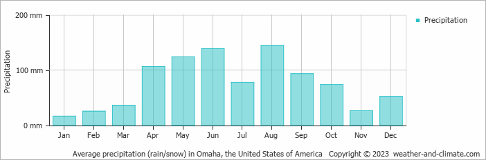 Average monthly rainfall, snow, precipitation in Omaha, the United States of America
