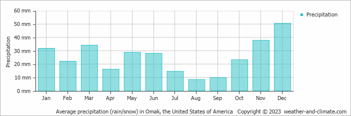 Average monthly rainfall, snow, precipitation in Omak, the United States of America