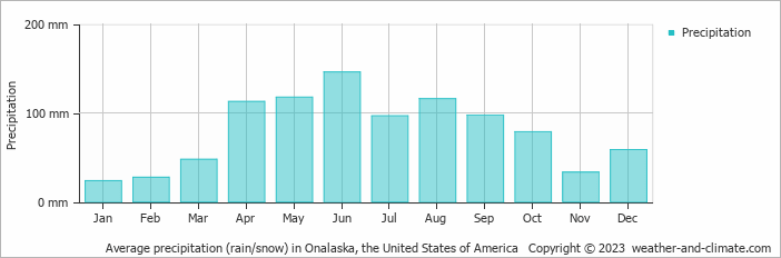 Average monthly rainfall, snow, precipitation in Onalaska, the United States of America