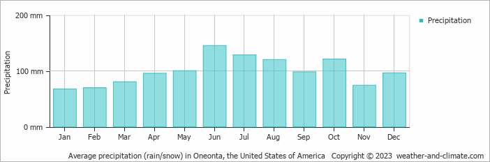 Average monthly rainfall, snow, precipitation in Oneonta, the United States of America