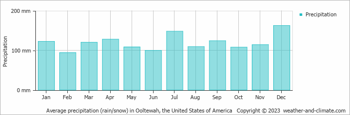 Average monthly rainfall, snow, precipitation in Ooltewah, the United States of America