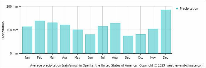 Average monthly rainfall, snow, precipitation in Opelika, the United States of America