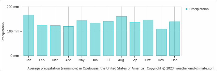 Average monthly rainfall, snow, precipitation in Opelousas, the United States of America