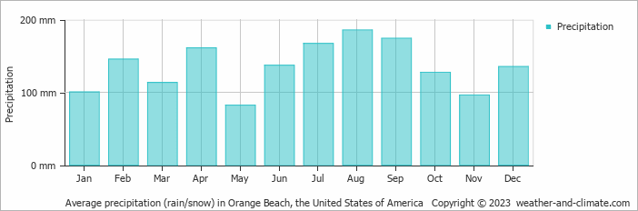 Average monthly rainfall, snow, precipitation in Orange Beach, the United States of America