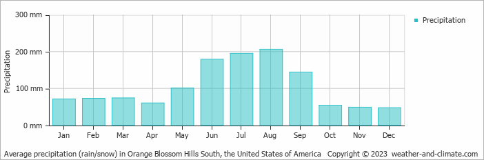 Average monthly rainfall, snow, precipitation in Orange Blossom Hills South, the United States of America