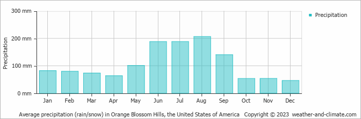 Average monthly rainfall, snow, precipitation in Orange Blossom Hills, the United States of America