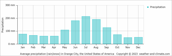 Average monthly rainfall, snow, precipitation in Orange City, the United States of America