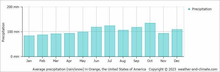 Average monthly rainfall, snow, precipitation in Orange, the United States of America