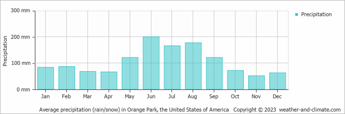 Average monthly rainfall, snow, precipitation in Orange Park, the United States of America