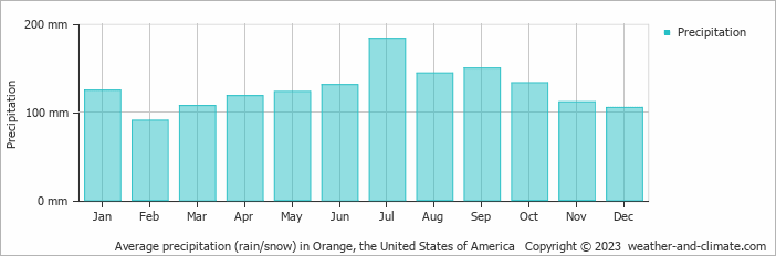 Average monthly rainfall, snow, precipitation in Orange, the United States of America