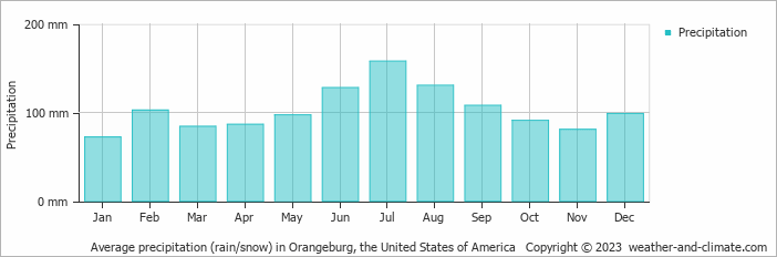 Average monthly rainfall, snow, precipitation in Orangeburg, the United States of America