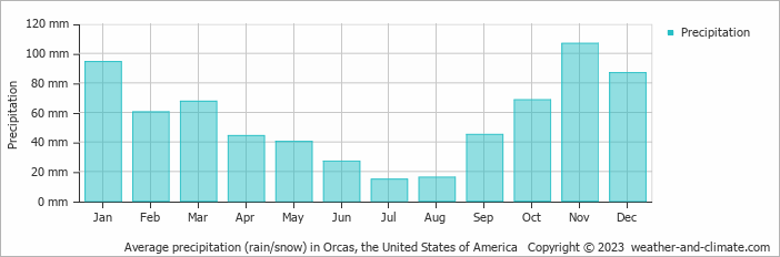 Average monthly rainfall, snow, precipitation in Orcas, the United States of America