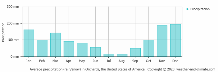 Average monthly rainfall, snow, precipitation in Orchards, the United States of America
