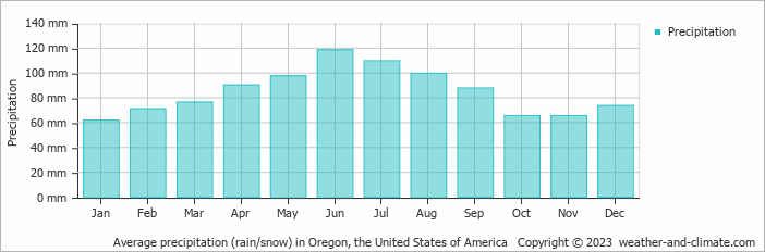 Average monthly rainfall, snow, precipitation in Oregon, the United States of America