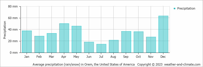 Average monthly rainfall, snow, precipitation in Orem, the United States of America