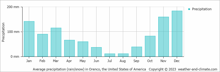 Average monthly rainfall, snow, precipitation in Orenco (OR), 