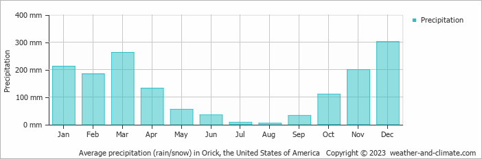 Average monthly rainfall, snow, precipitation in Orick, the United States of America