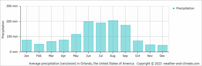 Average precipitation (rain/snow) in Orlando, United States of America   Copyright © 2022  weather-and-climate.com  